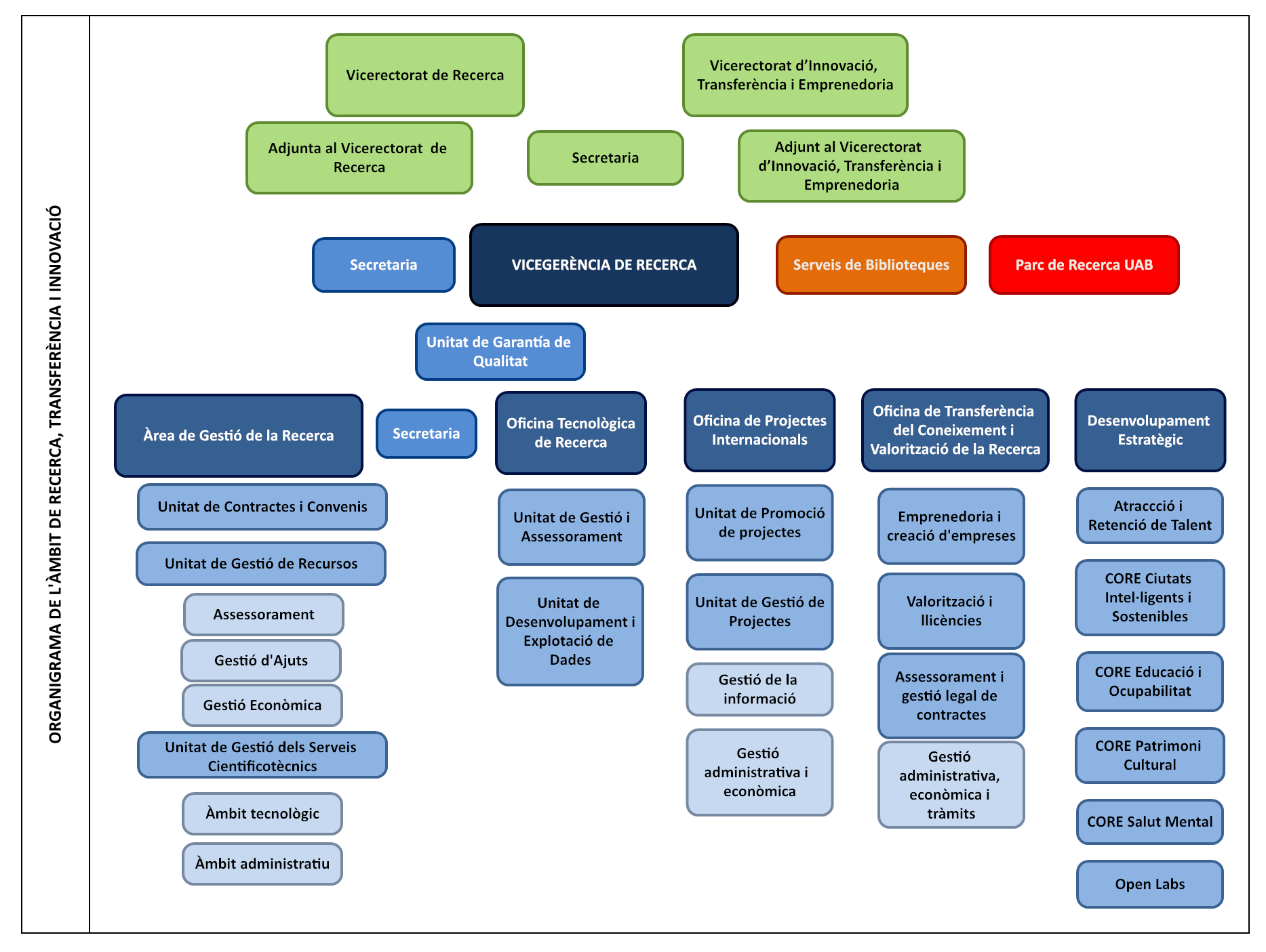 Organigrama de l'Àmbit de Recerca, Innovació i Transferència